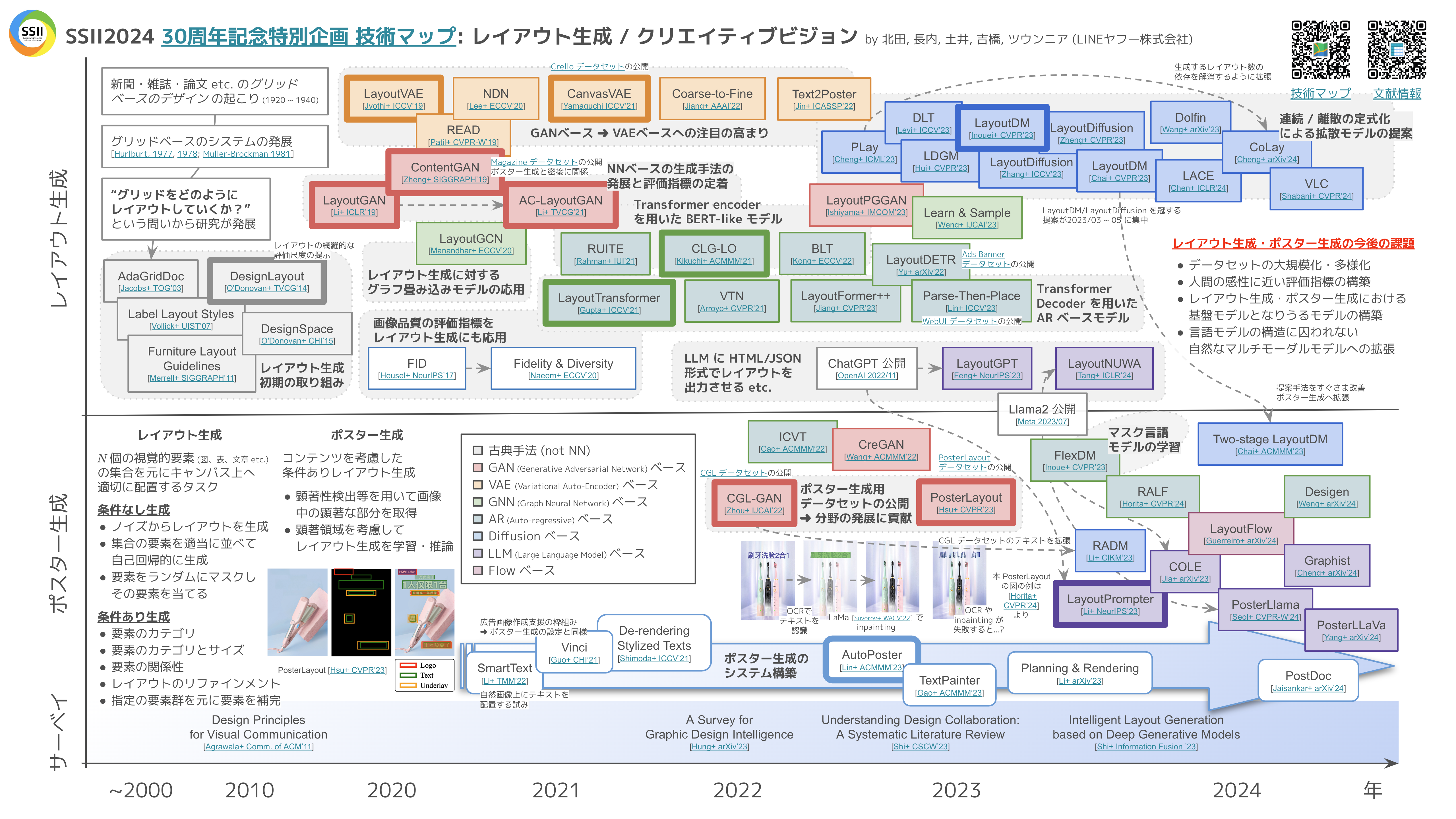 [Invited Presentation] SSII2024 Technical map: Creative Design ...